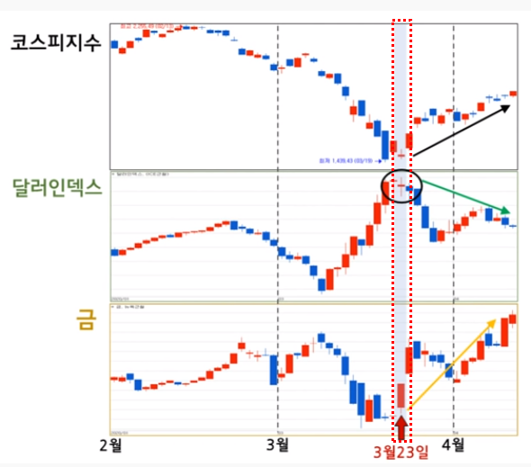  폭락장에 같이 무너진 금값, 왜 다시 폭등하나?