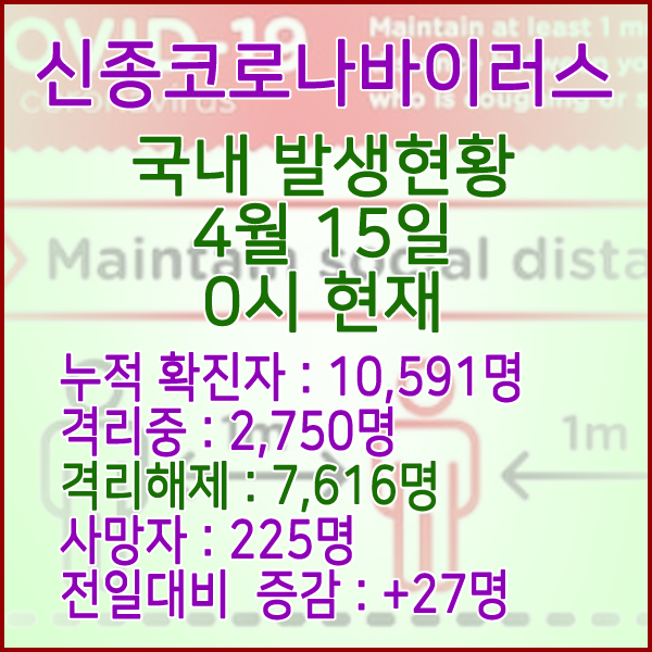  코로나19(코로나바이러스) 4월 15일 0시 국내 발병 10,591명 / 7,616명 완치 격리해제 / 사망자 225명