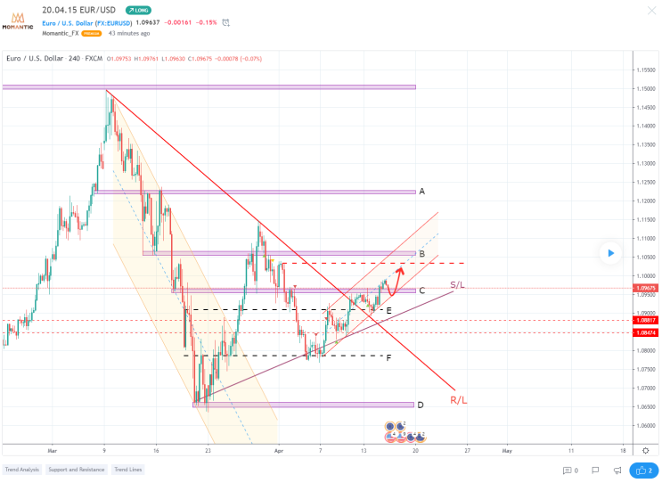 20.04.15 EUR/USD 유로/달러 차트분석