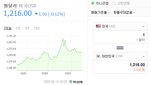  4월 14일 환율이야기