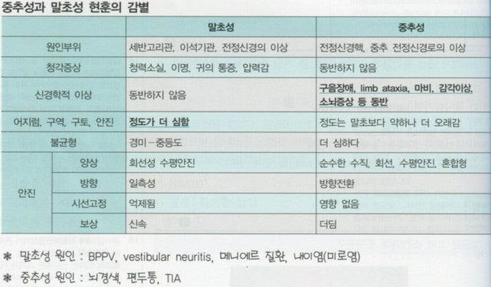 benign paroxysmal postional vertigo(BPPV, 양성체위성 돌발현훈, 이석증) : 네이버 블로그