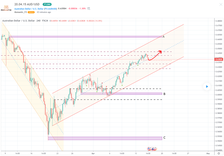 20.04.15 AUD/USD 호주/달러 차트분석