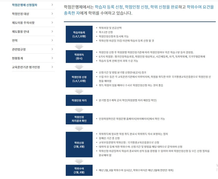  기말고사가 끝나고 학점은행 등록.