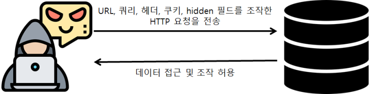  A4 - 취약한 직접 객체 참조(DOR)
