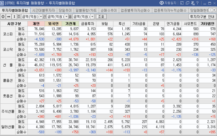  2020년 4월 14일 화요일 주식매매일지_ 코로나19 사태 완화 속 기관 수급에 코스피 상승 마감, 외국인/기관 동반 순매수에 코스닥 역시 강한 상승! 총선 이후 지수 변화는?