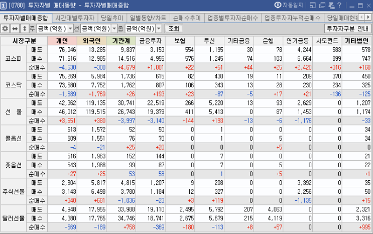 2020년 4월 14일 화요일 주식매매일지_ 코로나19 사태 완화 속 기관 수급에 코스피 상승 마감, 외국인/기관 동반 순매수에 코스닥 역시 강한 상승! 총선 이후 지수 변화는?