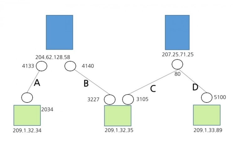  [HTTP] TCP 커넥션 - TCP 커넥션 유지