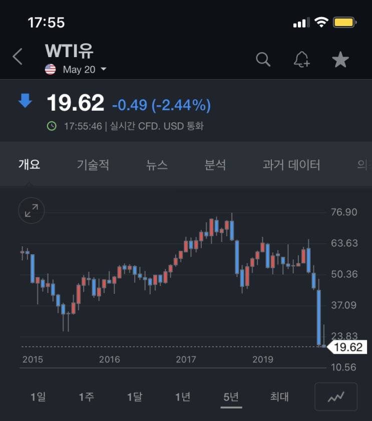  WTI 유가 또 폭락 어쩔...