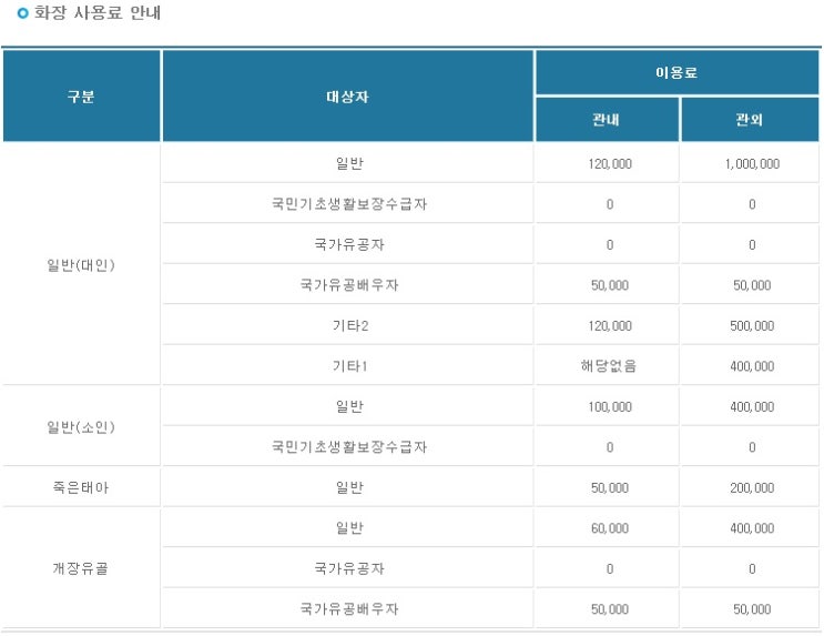 서울,경기,인천화장장요금 안내.서울시립승화원(고양시),서울추모공원화장사용료,인천가족공원화장장비용,수원시연화장화장비용,성남시영생관리사업소화장요금,용인평온의숲화장장사용료.