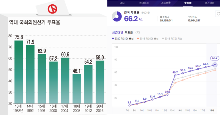 2000년대 들어서 최대 투표율총선 오후 5시 투표율 62.6%…16년만에 60% 넘겼다  28년만에 최고치!