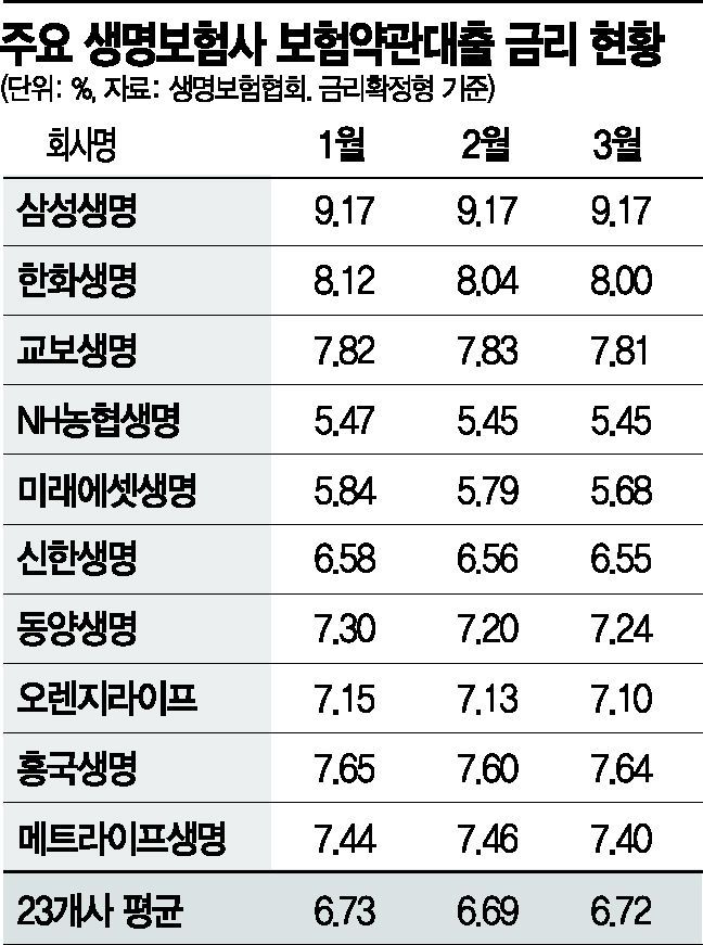 금융당국 압박에도 보험약관대출 금리 또 인상(종합) 금융당국 압박에도 보험약관대출 금리 또 인상(종합)