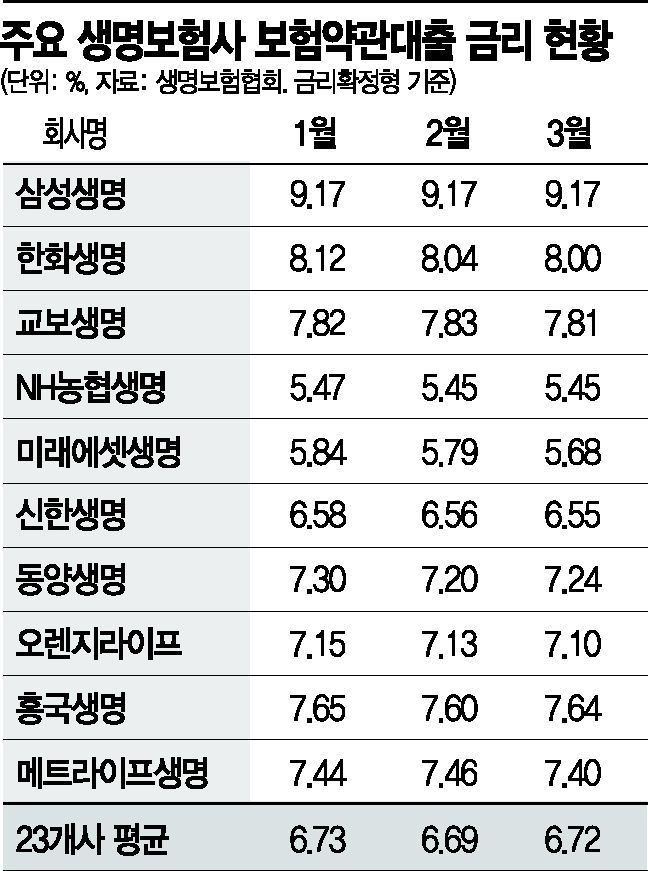 금융당국 압박에도 보험약관대출 금리 또 인상(종합)