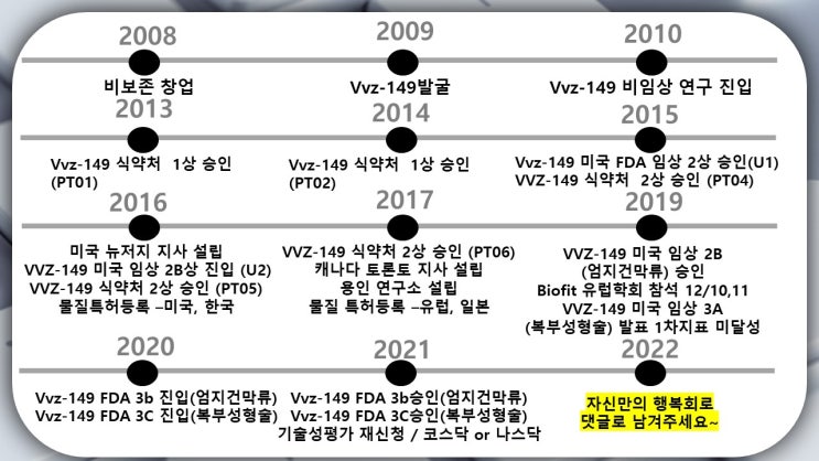  [비보존] 사업내용 / 현재 진행 상황 약효에 투자하다