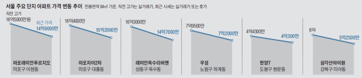 20.04.16/부동산뉴스