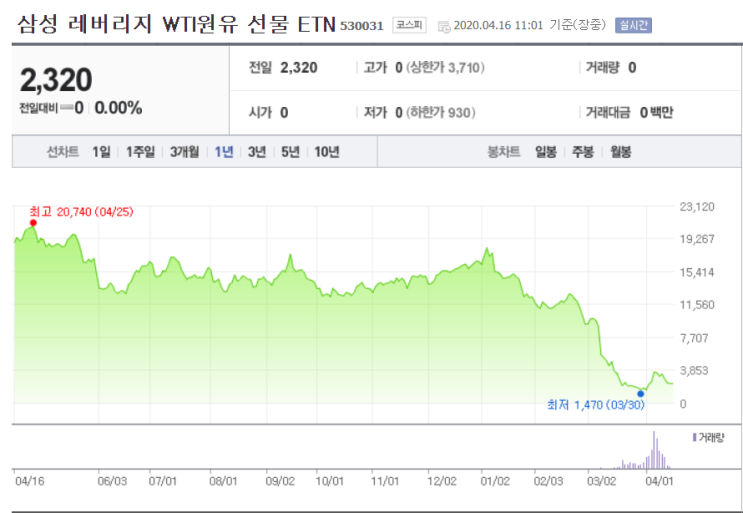  [재테크/주식] 한국 주식 ETN - 삼성 레버리지 WTI 원유 선물