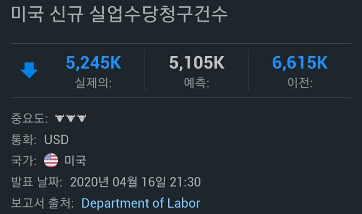  이번주 미국 신규실업수당청구 524만건, 4주간 실업자 2100만명 증가에도 증시는 상승세?