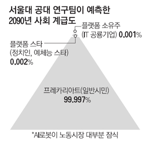 [직업칼럼] 서울대 연구진이 예측한 미래 직업의 귀천