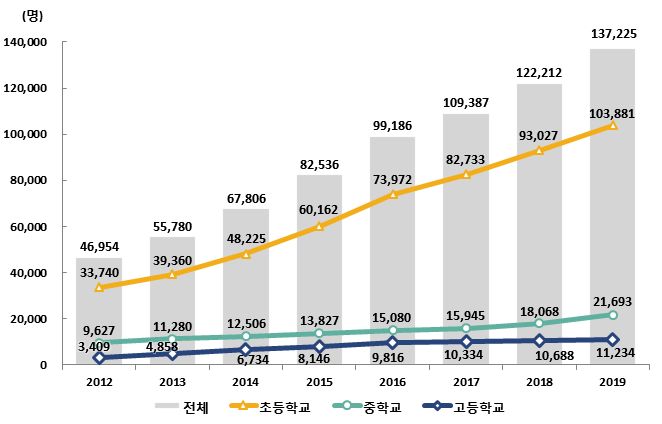  [다문화소식#1편] 2019 다문화 학생 통계에 대해 알아보아요!(교육부)