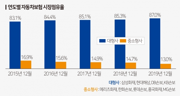 중소형 손보사, 전속채널 힘 잃자 차보험부터 외면 중소형 손보사, 전속채널 힘 잃자 차보험부터 외면