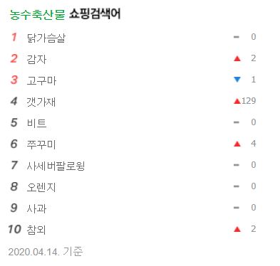  인플루언서의 힘은 진짜 대단한거 같습니다.....갯가재