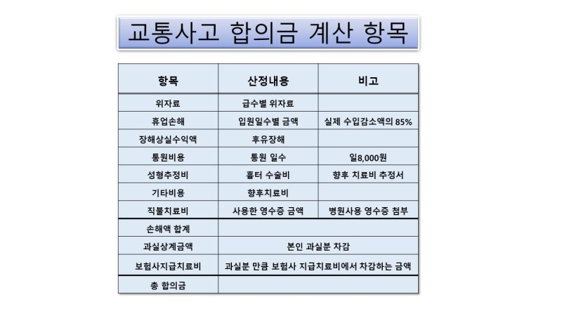 교통사고 합의금 직접 계산할 수 있다 약관분석 : 네이버 블로그 교통사고 합의금 직접 계산할 수 있다 약관분석 : 네이버 블로그
