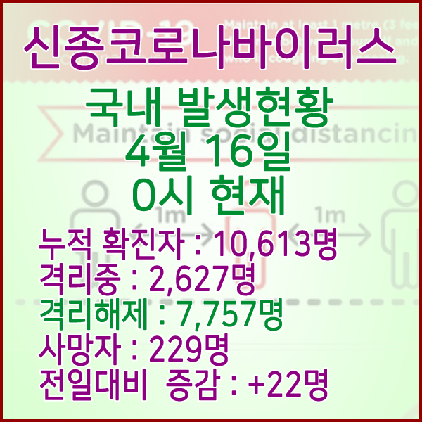 코로나19(코로나바이러스) 4월 16일 0시 국내 발병 10,613명 / 7,757명 완치 격리해제 / 사망자 229명 코로나19(코로나바이러스) 4월 16일 0시 국내 발병 10,613명 / 7,757명 완치 격리해제 / 사망자 229명