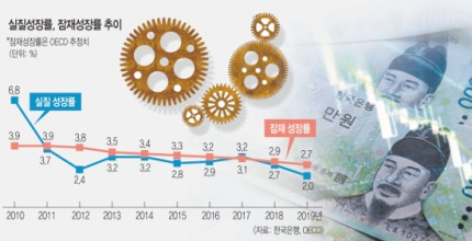 ‘올해 한국 선방’ 예측한 IMF, 내년은 왜 정반대 전망했나-기초쳬력약하고해외의존도높아