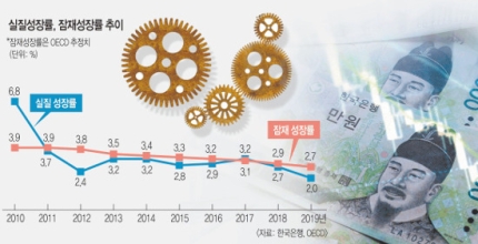 ‘올해 한국 선방’ 예측한 IMF, 내년은 왜 정반대 전망했나-기초쳬력약하고해외의존도높아 ‘올해 한국 선방’ 예측한 IMF, 내년은 왜 정반대 전망했나-기초쳬력약하고해외의존도높아