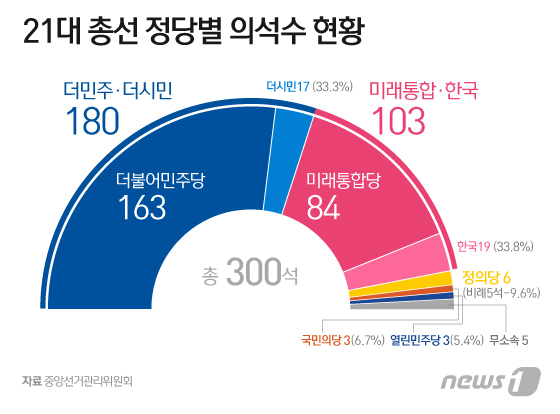  총선 민주당 180석 압승! 공룡 여당 탄생