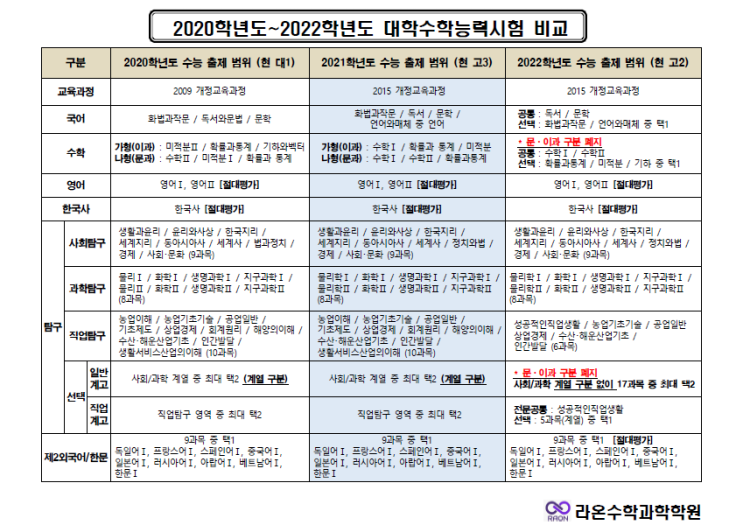  부천상동수학과학학원     2020학년도~2022학년도 대학수학능력시험 비교