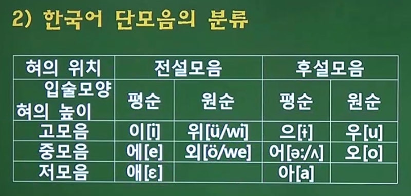 한국어 교원자격증 2급 - 발음 교육 2. 단모음, 반모음(활음), 이중모음 : 네이버 블로그