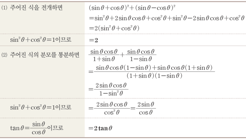 [삼각함수] 삼각함수 공식; 삼각함수 항등식: sin^2 + cos^2 = 1; 1+ tan^2 = sec^2; 1+ cot^2 ...