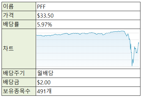  [재테크/미국주식] 미국주식 ETF - PFF (우선주/고배당)