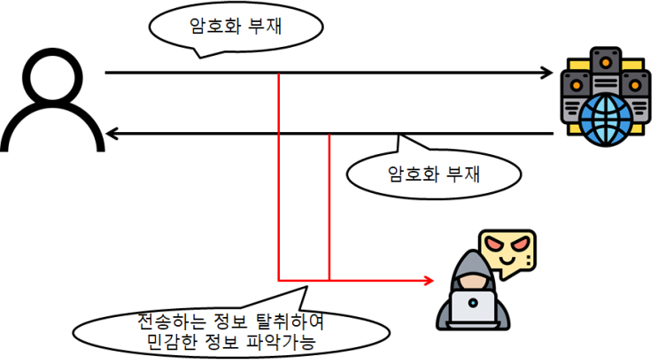  A6 - Sensitive Data Exposure (민감 데이터 노출)