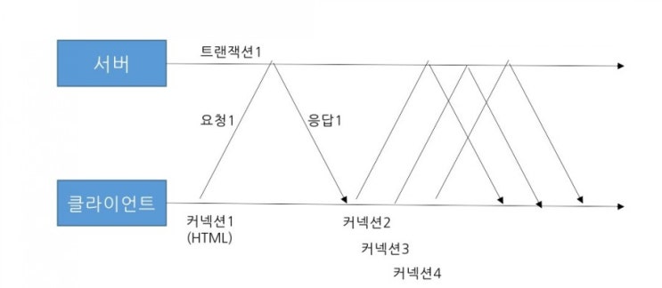  [HTTP] HTTP 트랜잭션 지연과 커넥션 관리