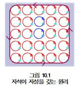 자기현상 : 비오-사바르 법칙과 암페어 법칙