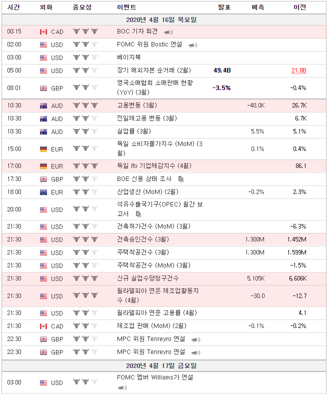 [20.04.16 경제지표] 캐나다 BOC 기자회견 / 호주 고용변동 / 미국 신규 실업수당청구건수 / 제조업활동지수