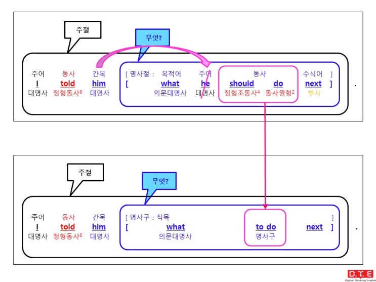 [동탄영어 DTE] 듣고, 말하고, 쓰기 위한 패턴연습(130) - 의문사 + to부정사 형태의 명사구(9) : 의문대명사 what이 쓰이는 명사구가 직접목적어로 쓰이는 경우