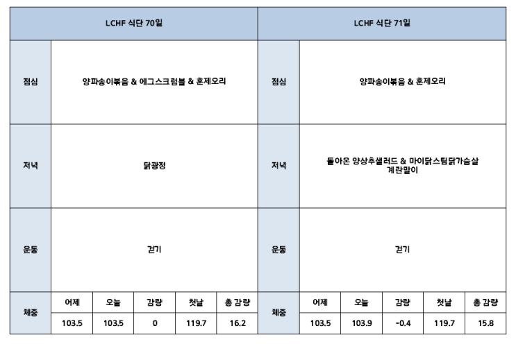  키토 저탄고지(당질제한) lchf 70&71일차 ( -15.8kg )
