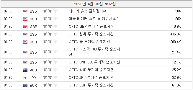 [20.04.18 경제지표]  베이커휴즈 굴착장비수·원유시추수 / 원유·금·나스닥100·S&P500 투기적 순포지션