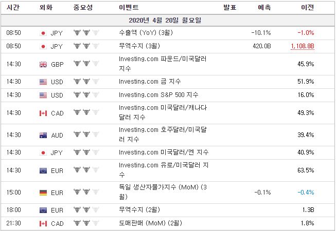 [20.04.20 경제지표] 금 지수 / S&P 500 / 독일 생산자물가지수 PPI / 달러 지수