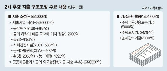  공무원 연가보상비 삭감 이유(정부, 불가피해 vs 노조, 철회하라)