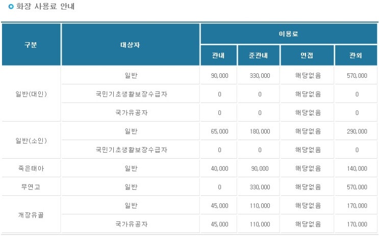  대전시정수원화장장요금,세종시은하수공원화장장비용,충남(천안시설관리공단 천안추모공원 화장장사용료,홍성군추모공원관리사업소화장비용,공주나래원화장요금)안내. 개장유골,묘지이장-경북묘지관리
