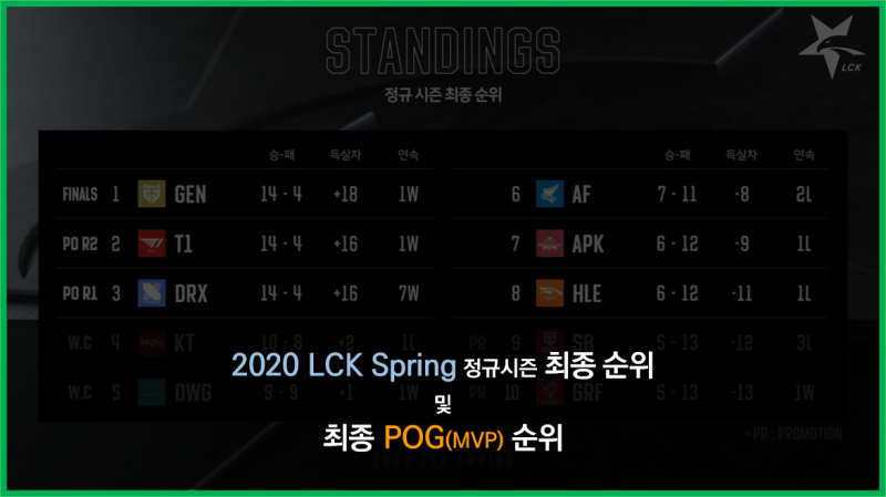 [2020 LCK] 2020 LCK Spring 정규시즌 최종 순위 및 POG 순위 <롤챔스 스프링/롤챔스 순위/롤챔스 MVP ....