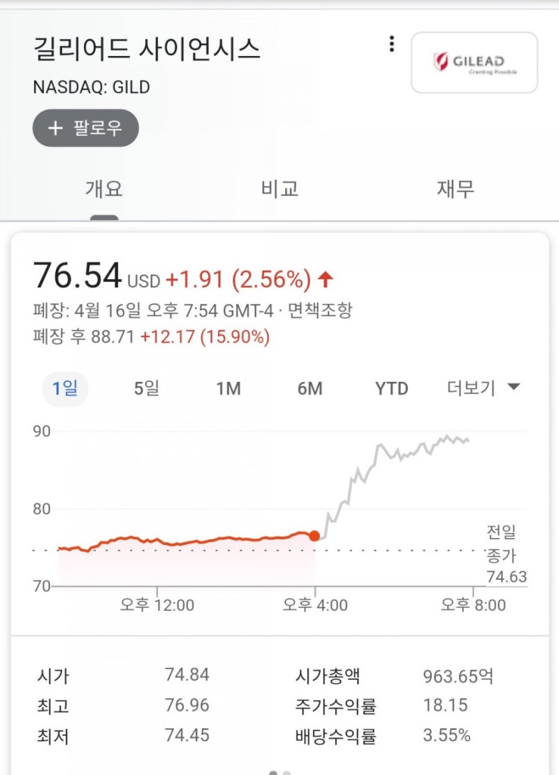 미국주식] 길리어드 사이언시스 코로나19 임상실험 결과 사전 유출- 환자 치료에 효과 있다- 미 증시 선물 폭등 중 : 네이버 블로그