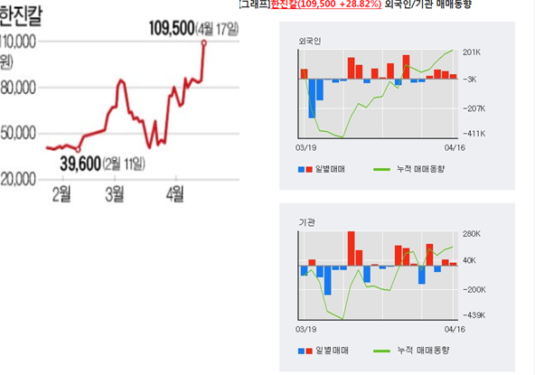 장중 29%급등 한진칼 주가 상승 경영권 분쟁 가능성에 매수세