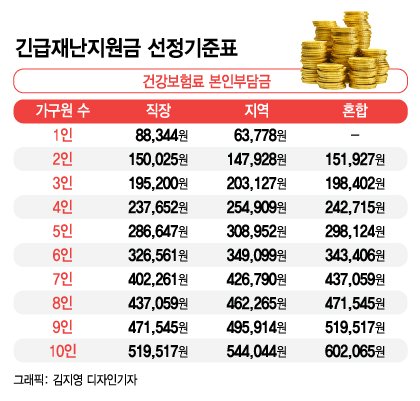  긴급재난지원금 신청 총정리… 거주지 따라 시기·혜택 '제각각'