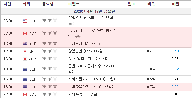 [20.04.17 경제지표] 호주 소매판매 / 유로존 CPI(소비자물가지수) / 캐나다 중앙은행 총재 연설
