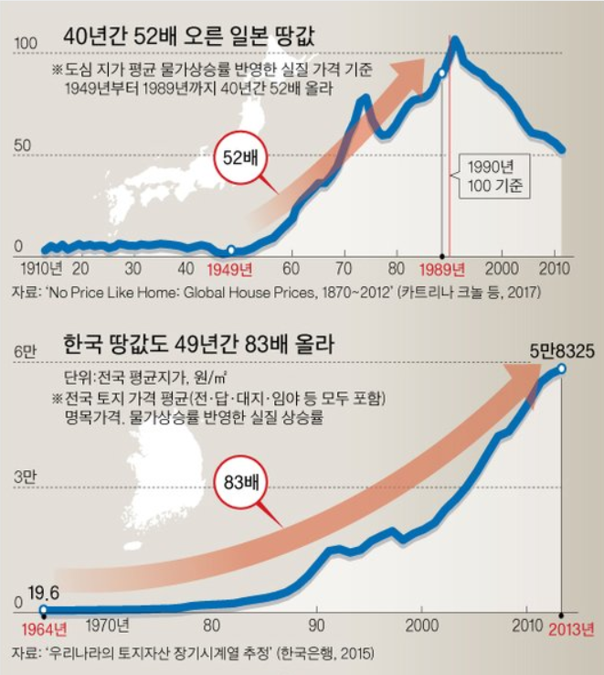 한국의 땅값 49년간 83배 올랐지만 여전히 유효하다