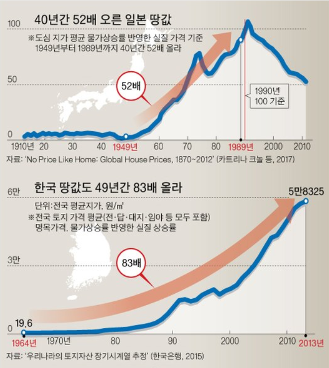 한국의 땅값 49년간 83배 올랐지만 여전히 유효하다 한국의 땅값 49년간 83배 올랐지만 여전히 유효하다